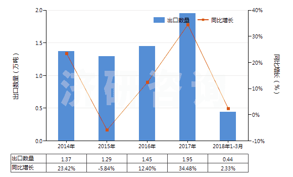 2014-2018年3月中國橡膠或塑料用復(fù)合增塑劑(HS38122000)出口量及增速統(tǒng)計(jì)